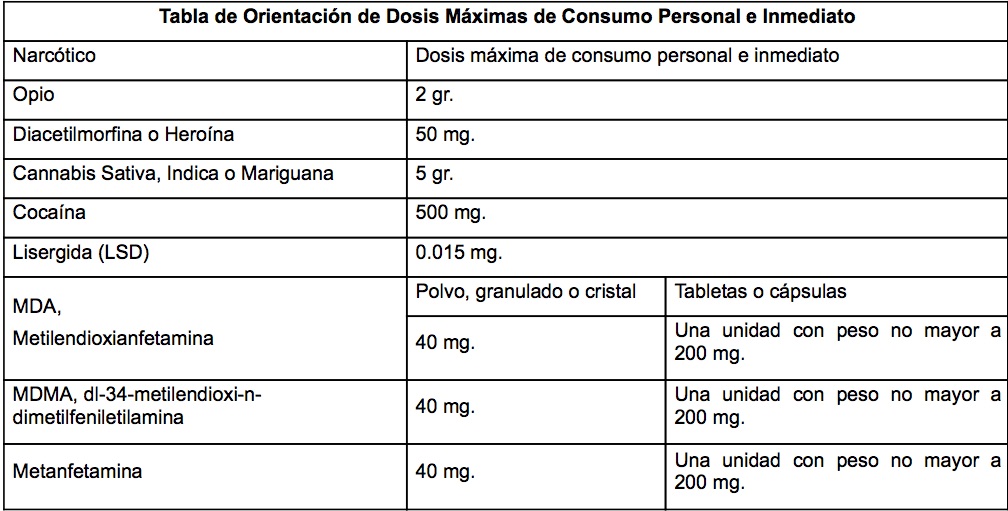 Tabla de Orientación de Dosis Máximas de Consumo Personal e Inmediato, que se incluye en la Ley General de Salud